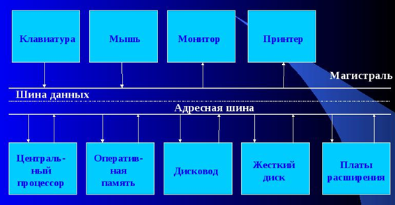 Принцип открытой архитектуры означает что компьютер сделан единым неразъемным устройством